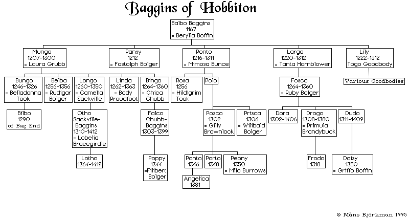 Baggins Family Tree